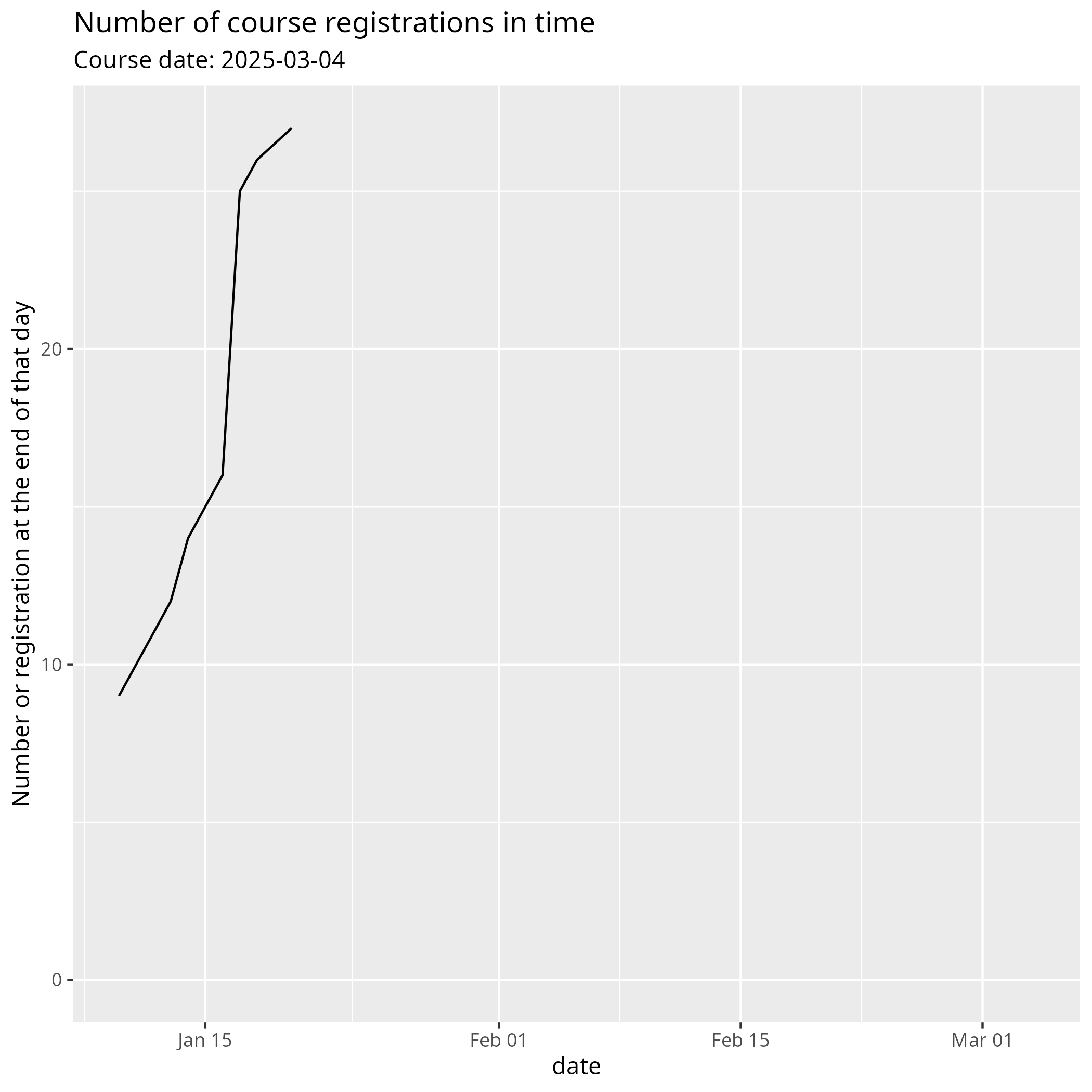 Number of registrations in time