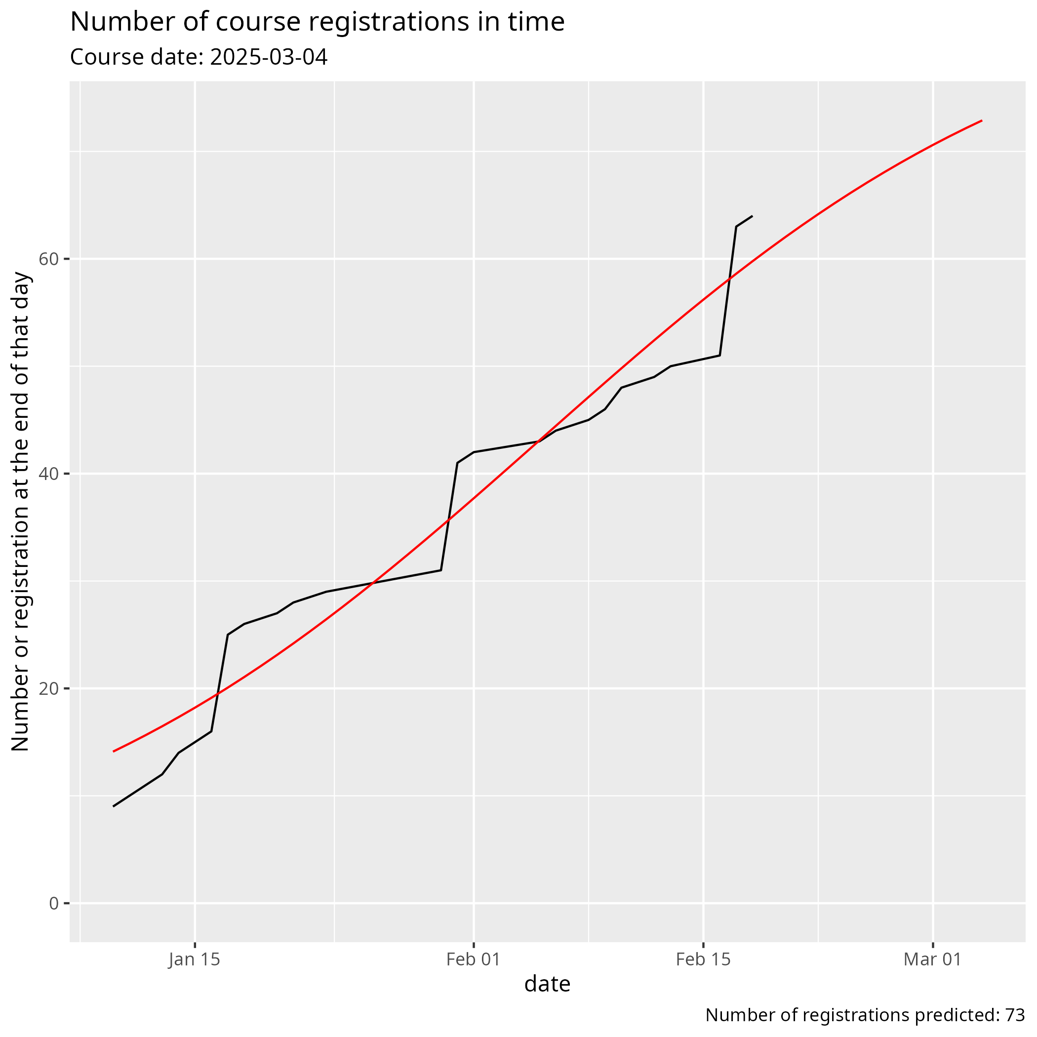 Number of registrations in time and predictions