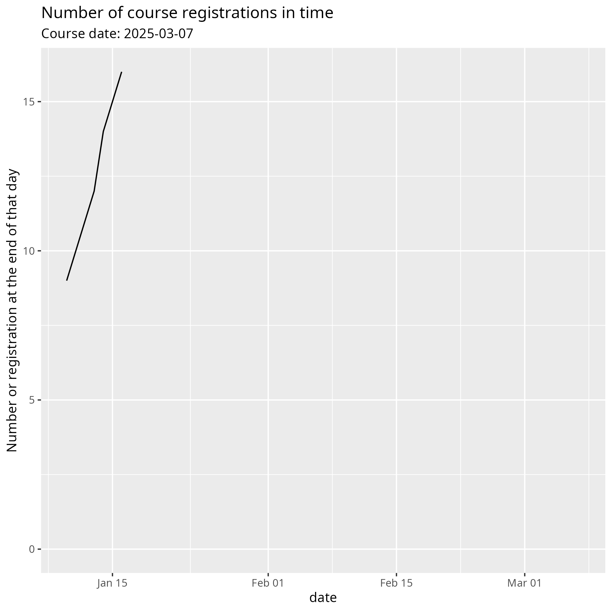 Number of registrations in time