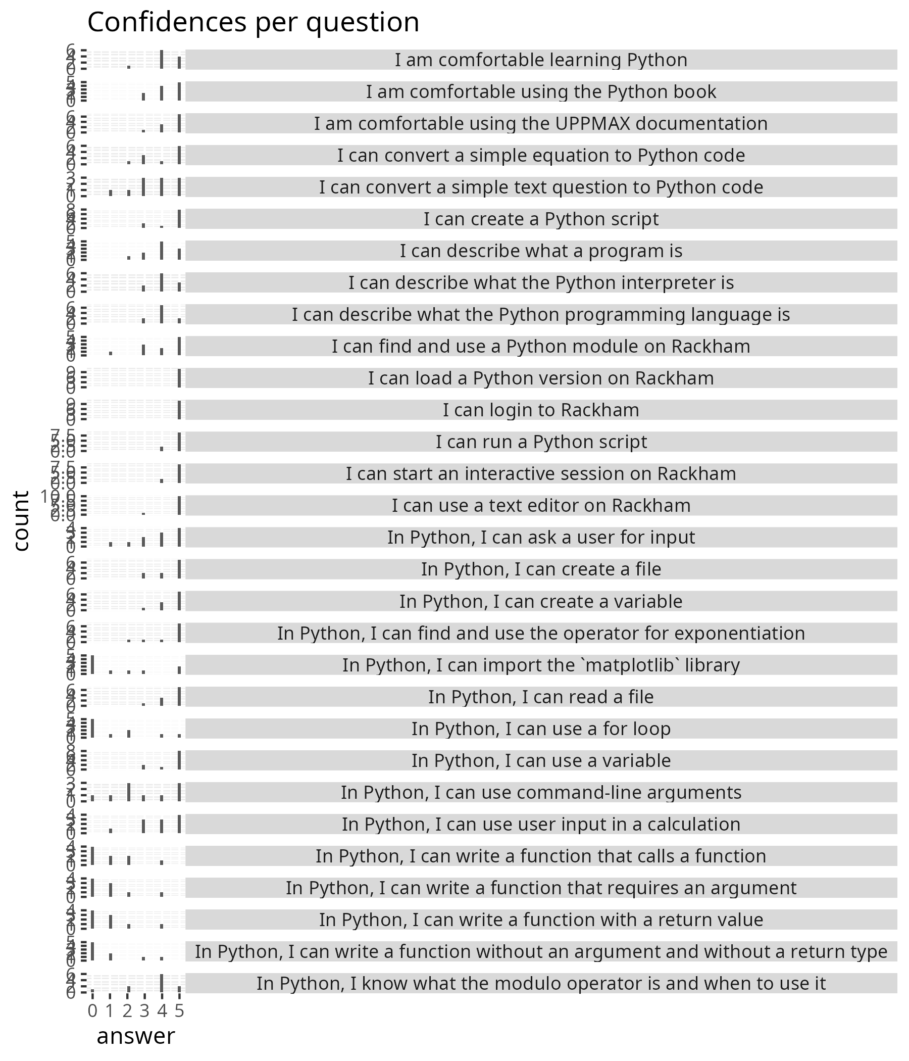 All confidences per question